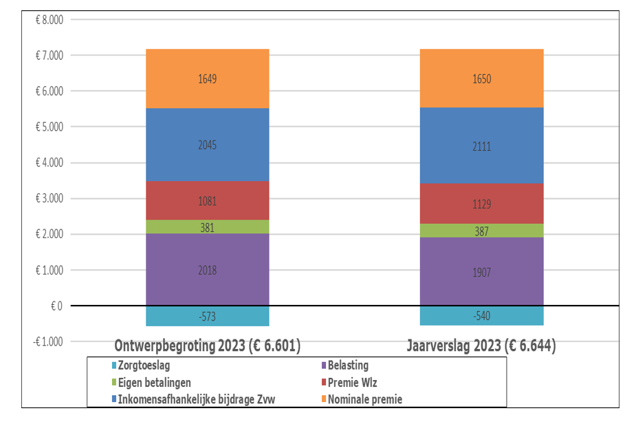 Fig. Lasten per volwassene aan zorg in 2023 (in euro's per jaar)