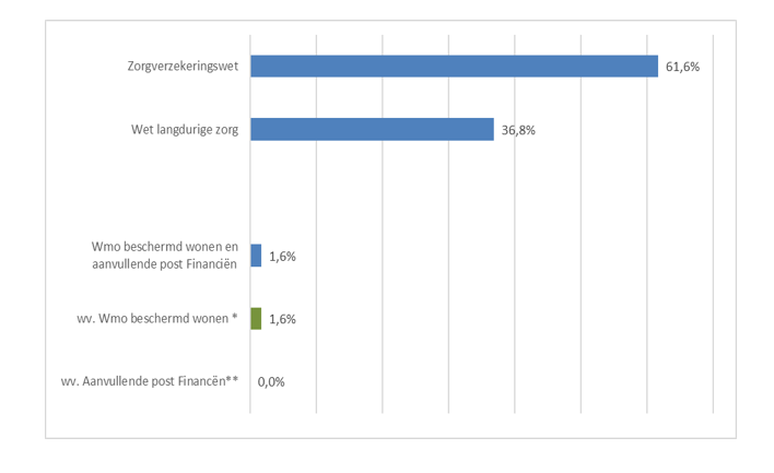 Fig. 1 Bruto-zorguitgaven 2025 per sector | Begroting 2025