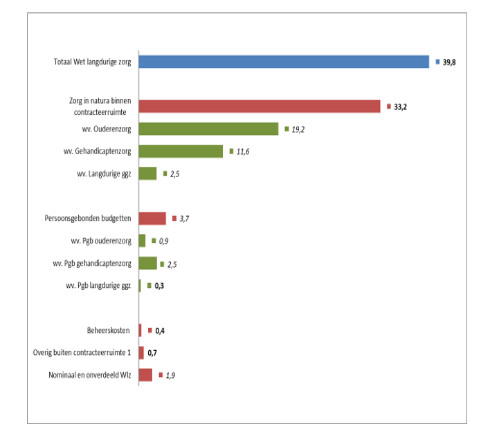 Fig. 3 Samenstelling bruto Wlz-uitgaven 2025 | Begroting 2025